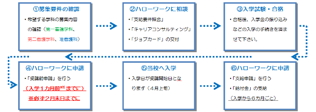 ①募集要件の確認 ②ハローワークに相談 ③入学試験・合格 ④ハローワークに申請 ⑤当校へ入学 ⑥ハローワークに申請