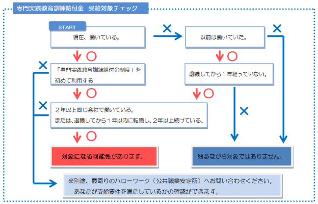 専門実践教育訓練給付金 受給対象チェックフロー表