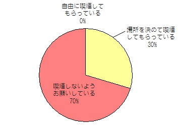 運動会や参観日で、保護者・来賓の方などの喫煙に対して、対策はされていますか？