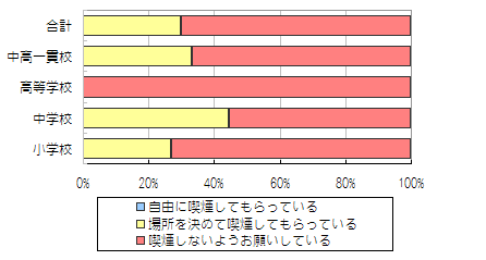 運動会や参観日で、保護者・来賓の方などの喫煙に対して、対策はされていますか？