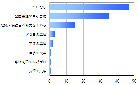 今後の校内の禁煙状態についての具体的な目標