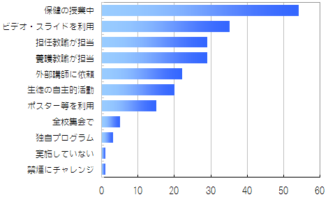 子供たちに対して、どなたが、どのような内容で禁煙教育をされているかお書きください。